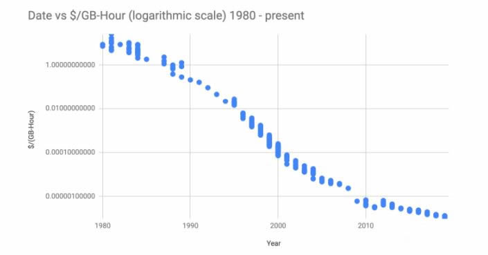 IOSG���Ӵ洢������ ȥ���Ļ��洢����