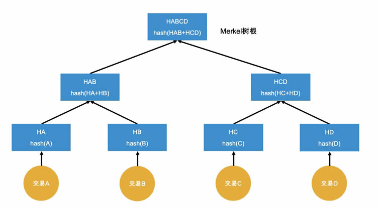 ʲôĬ˶(Merkle Tree)?һĶĬ˶(Merkle Tree)