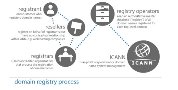 Web3域名统治者:一文全览ENS现状与前景 Web3域名统治者:一文全览ENS现状与前景