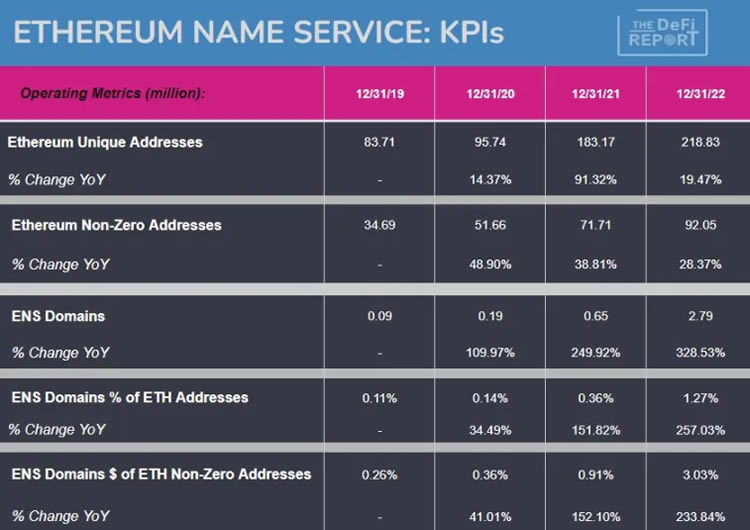 Web3域名统治者:一文全览ENS现状与前景 Web3域名统治者:一文全览ENS现状与前景