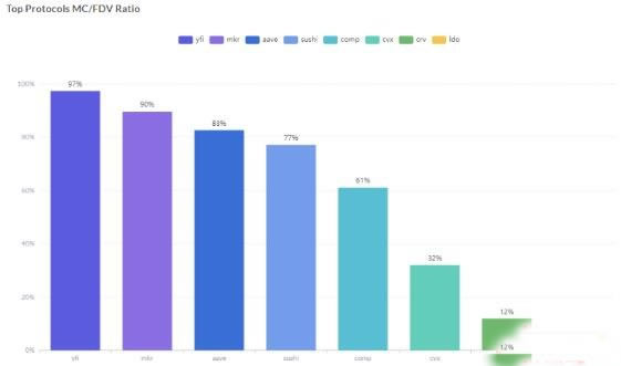 Footprint|DeFi避坑指南: 如何从数据寻找值得投资的项目 Footprint|DeFi避坑指南: 如何从数据寻找值得投资的项目