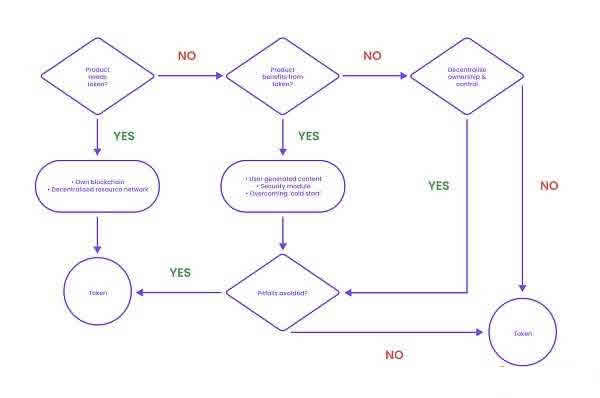 你的Web3.0产品真的需要代币吗? 你的Web3.0产品真的需要代币吗?