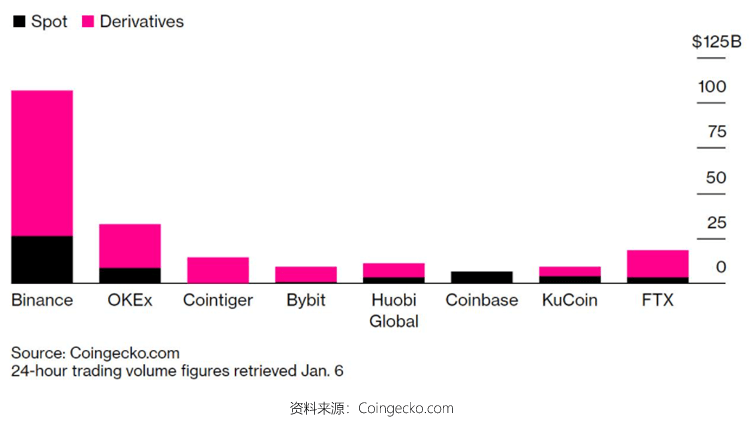 全球十大虚拟货币交易所排名 2023最好的加密货币交易所推荐 全球十大虚拟货币交易所排名 2023最好的加密货币交易所推荐
