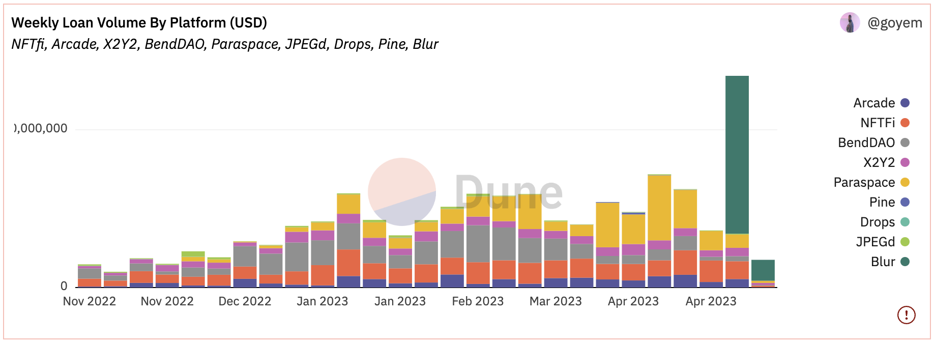 Blur旗下Blend累积贷款达5万枚ETH!分析师:巨大泡沫恐带崩NFT Blur旗下Blend累积贷款达5万枚ETH!分析师:巨大泡沫恐带崩NFT