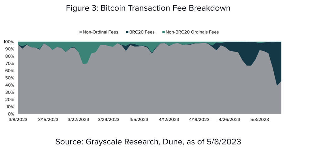 比特币手续费暴涨创纪录!灰度:更多开发者转向BTC Layer2 比特币手续费暴涨创纪录!灰度:更多开发者转向BTC Layer2