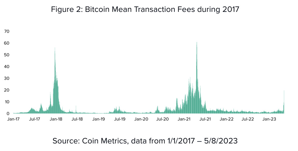比特币手续费暴涨创纪录!灰度:更多开发者转向BTC Layer2 比特币手续费暴涨创纪录!灰度:更多开发者转向BTC Layer2