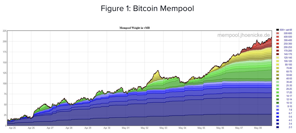 比特币手续费暴涨创纪录!灰度:更多开发者转向BTC Layer2 比特币手续费暴涨创纪录!灰度:更多开发者转向BTC Layer2