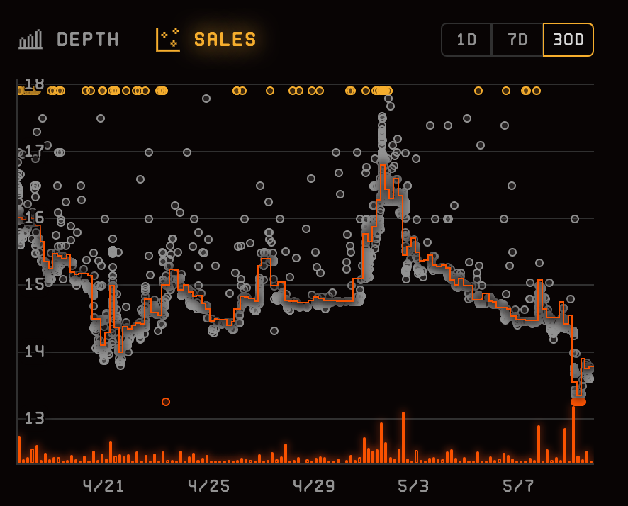 Blur旗下Blend累积贷款达5万枚ETH!分析师:巨大泡沫恐带崩NFT Blur旗下Blend累积贷款达5万枚ETH!分析师:巨大泡沫恐带崩NFT