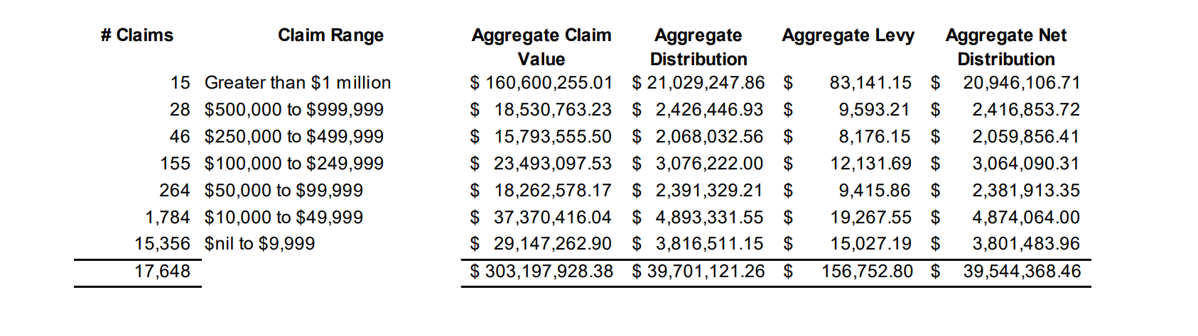 安永发布QuadrigaCX债权人通知!比特币索赔金额以7100美元计价 安永发布QuadrigaCX债权人通知!比特币索赔金额以7100美元计价