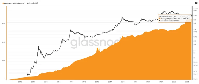 Glassnode1ö򳬹1öرҵǮͻ100