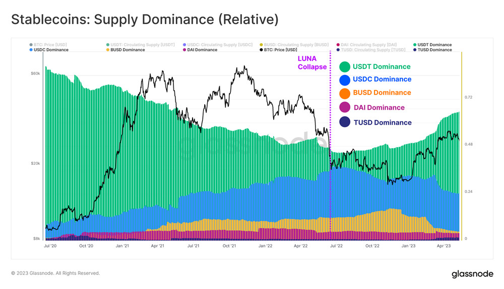 稳定币现况:USDT市占率大增20%!USDC流通量降至300亿 稳定币现况:USDT市占率大增20%!USDC流通量降至300亿