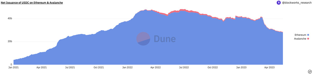 稳定币现况:USDT市占率大增20%!USDC流通量降至300亿 稳定币现况:USDT市占率大增20%!USDC流通量降至300亿