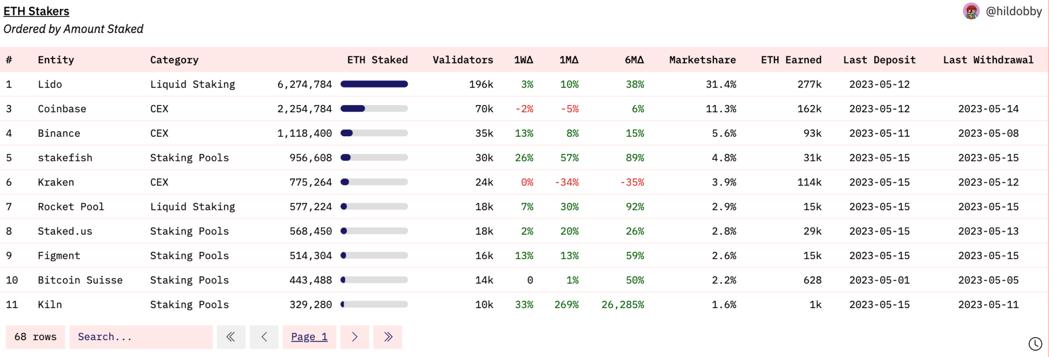Lido V2以太坊提款上线!ETH最大卖压最快5月底来袭 Lido V2以太坊提款上线!ETH最大卖压最快5月底来袭
