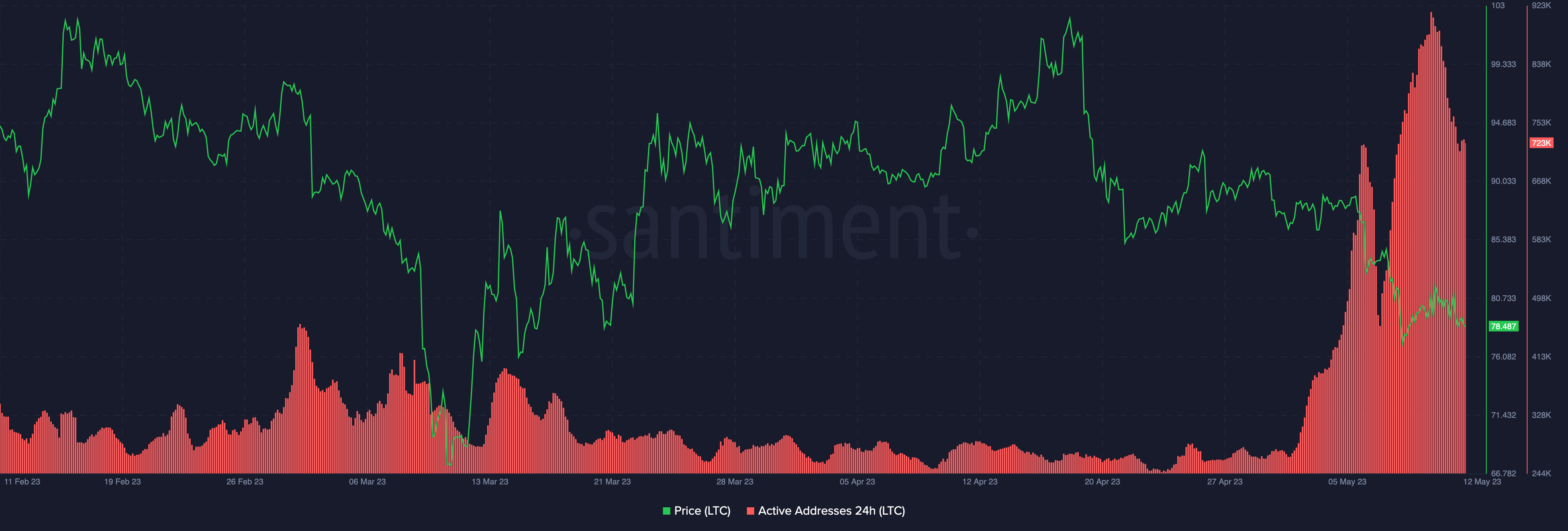 LTC-20ȳ5رһԾַ LTCǳ8%