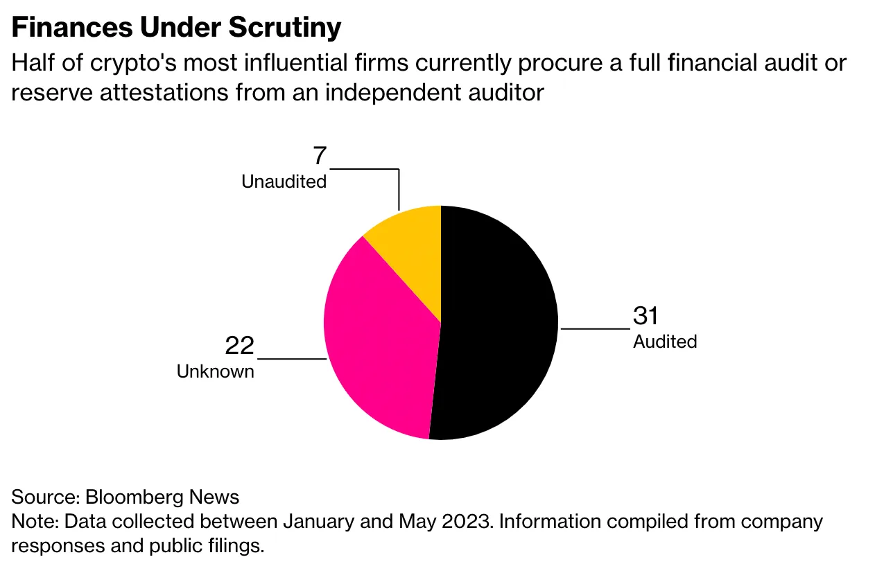 彭博:60间加密企业半数无独立董事会!包括Tether、火必、Magic Eden 彭博:60间加密企业半数无独立董事会!包括Tether、火必、Magic Eden
