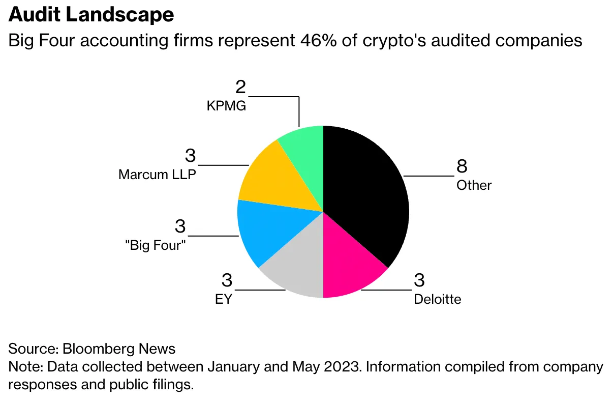 彭博:60间加密企业半数无独立董事会!包括Tether、火必、Magic Eden 彭博:60间加密企业半数无独立董事会!包括Tether、火必、Magic Eden