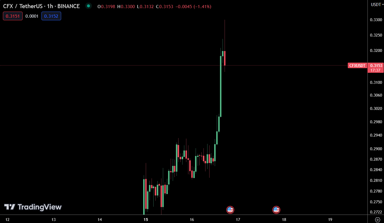 中国电信发布区块链BSIM卡、手机内建Conflux钱包!CFX大涨14% 中国电信发布区块链BSIM卡、手机内建Conflux钱包!CFX大涨14%