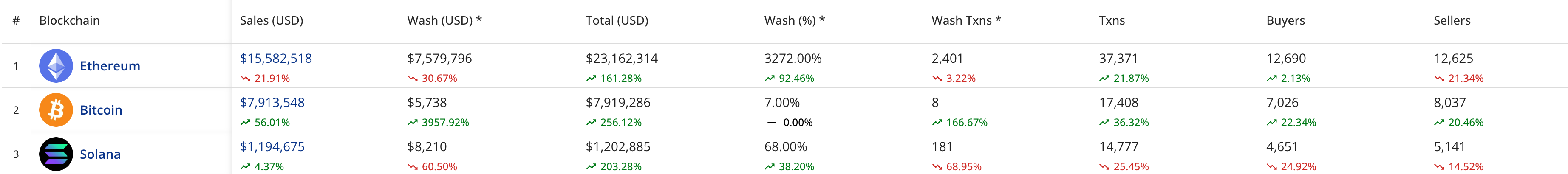 打败以太坊BAYC!基于Ordinals的NFT Bitcoin Frogs单日交易量登顶 打败以太坊BAYC!基于Ordinals的NFT Bitcoin Frogs单日交易量登顶
