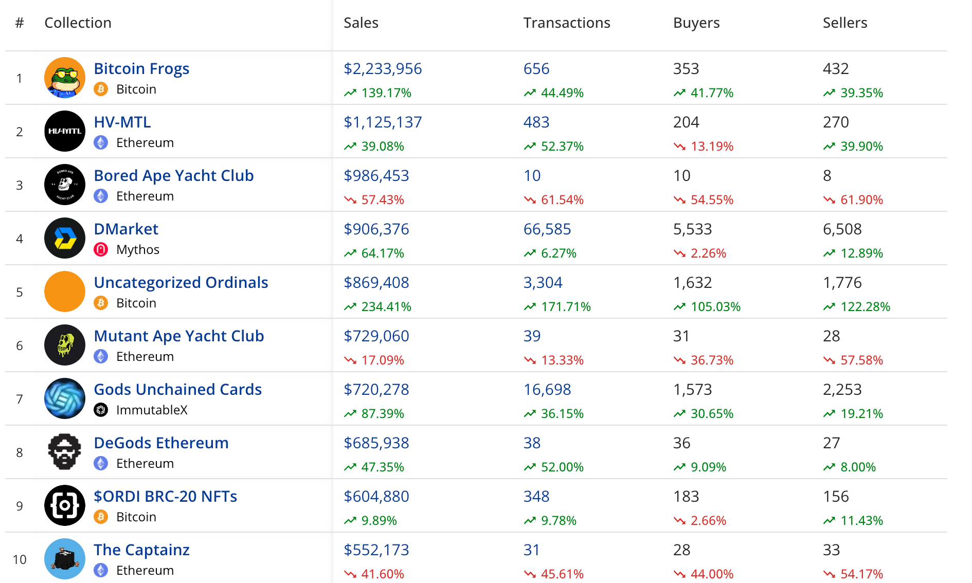 打败以太坊BAYC!基于Ordinals的NFT Bitcoin Frogs单日交易量登顶 打败以太坊BAYC!基于Ordinals的NFT Bitcoin Frogs单日交易量登顶