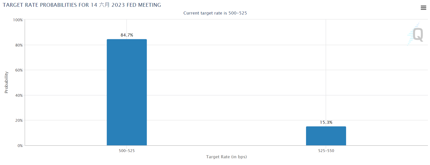 联准会对6月加息有分歧!外汇商预测机率低 利好比特币涨势 联准会对6月加息有分歧!外汇商预测机率低 利好比特币涨势