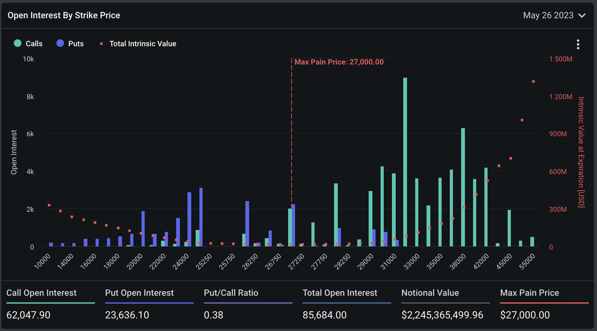 36����ԪBTC��ETH��Ȩ�����ڣ����ر����ʹ��Ϊ2.7����Ԫ
