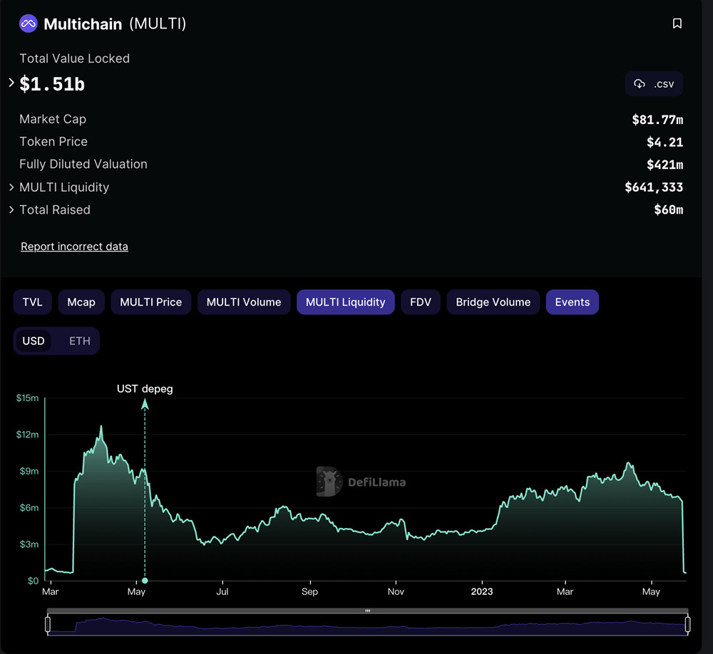 Fantom的TVL高达35%锁在MultiChain!MULTI流动性闪崩90% Fantom的TVL高达35%锁在MultiChain!MULTI流动性闪崩90%