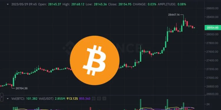 拜登麦卡锡敲定美债协议!比特币突破2.8万 以太坊攀高1920 拜登麦卡锡敲定美债协议!比特币突破2.8万 以太坊攀高1920