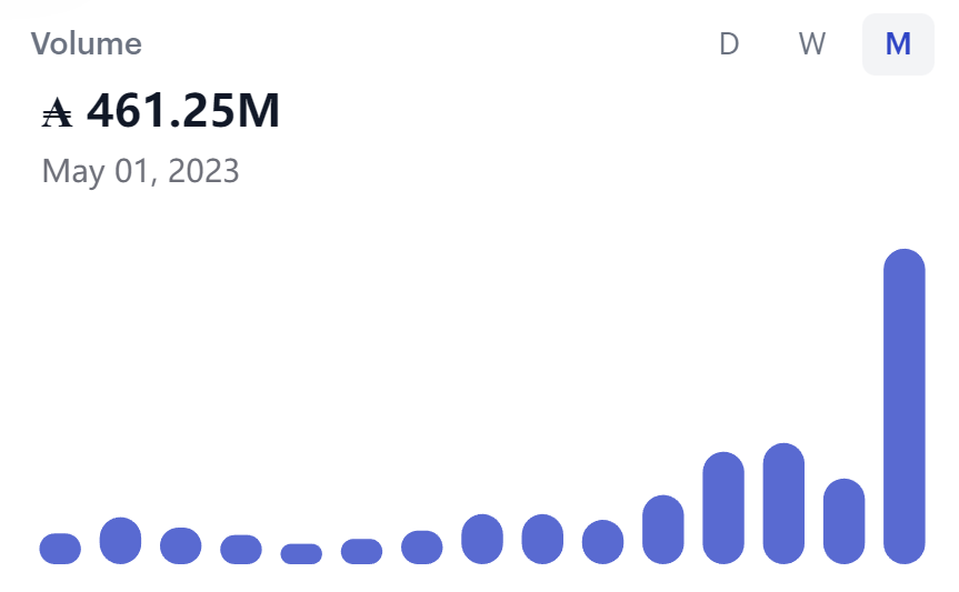 Cardano生态Meme币SNEK、BANK等疯狂!DEX Minswap交易量暴涨 Cardano生态Meme币SNEK、BANK等疯狂!DEX Minswap交易量暴涨