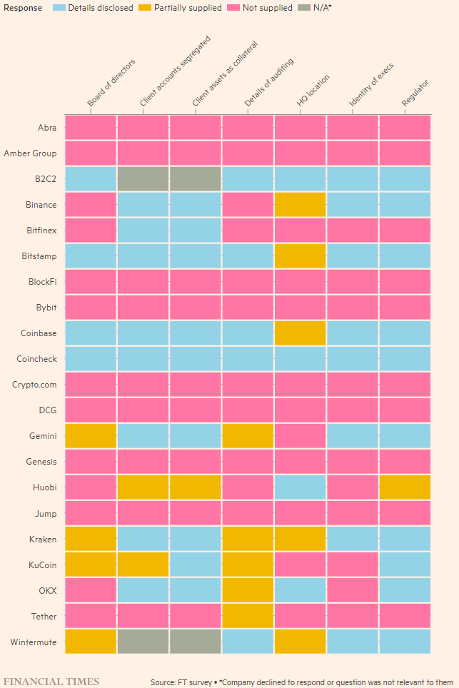 金融时报CeFi实体透明度调查:Bybit、Crypto.com等拒绝披露信息 金融时报CeFi实体透明度调查:Bybit、Crypto.com等拒绝披露信息