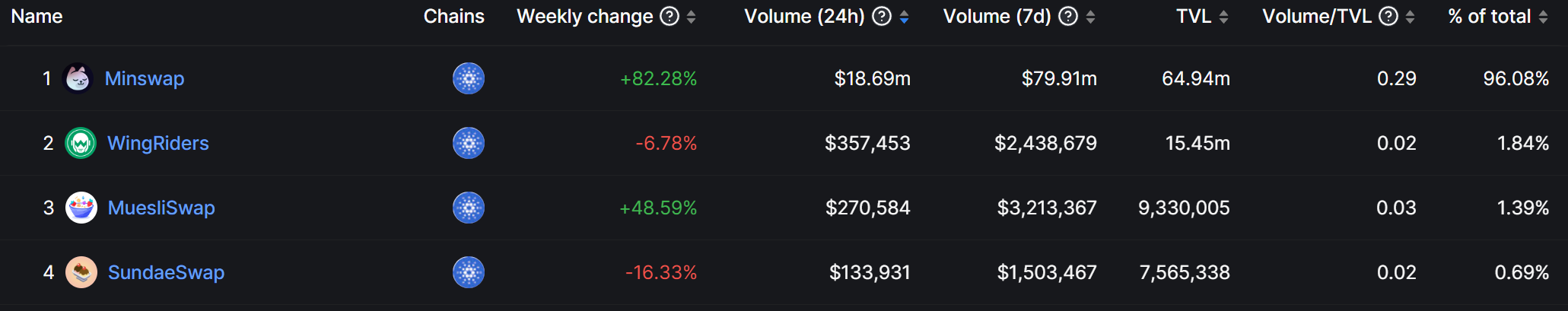 Cardano生态Meme币SNEK、BANK等疯狂!DEX Minswap交易量暴涨 Cardano生态Meme币SNEK、BANK等疯狂!DEX Minswap交易量暴涨