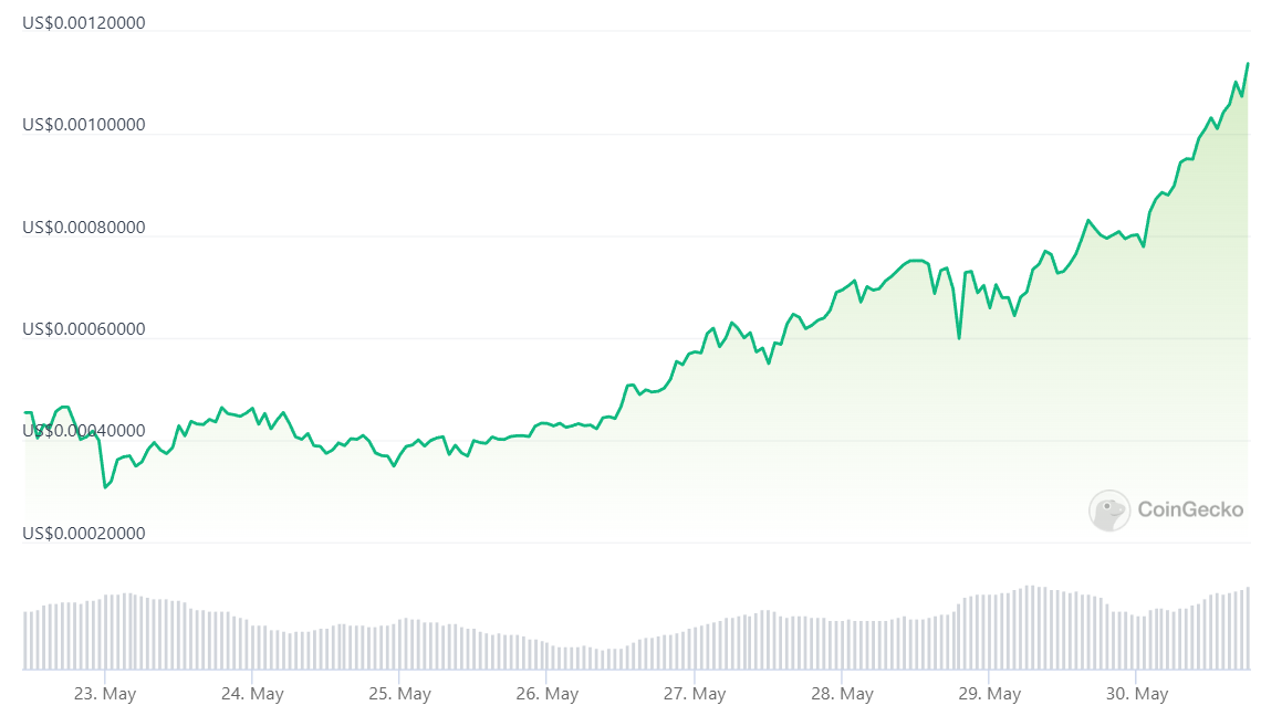 Cardano生态Meme币SNEK、BANK等疯狂!DEX Minswap交易量暴涨 Cardano生态Meme币SNEK、BANK等疯狂!DEX Minswap交易量暴涨