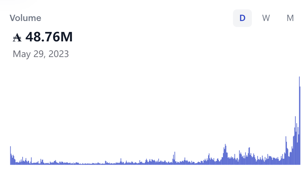 Cardano生态Meme币SNEK、BANK等疯狂!DEX Minswap交易量暴涨 Cardano生态Meme币SNEK、BANK等疯狂!DEX Minswap交易量暴涨