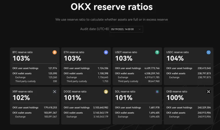 OKX����PoR���棺BTC��ETH��USDT��������ֵ100����Ԫ
