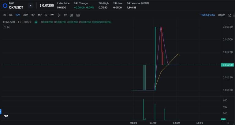 OPNX推出平台币OX!债权交易功能近期推出Celsius及FTX OPNX推出平台币OX!债权交易功能近期推出Celsius及FTX