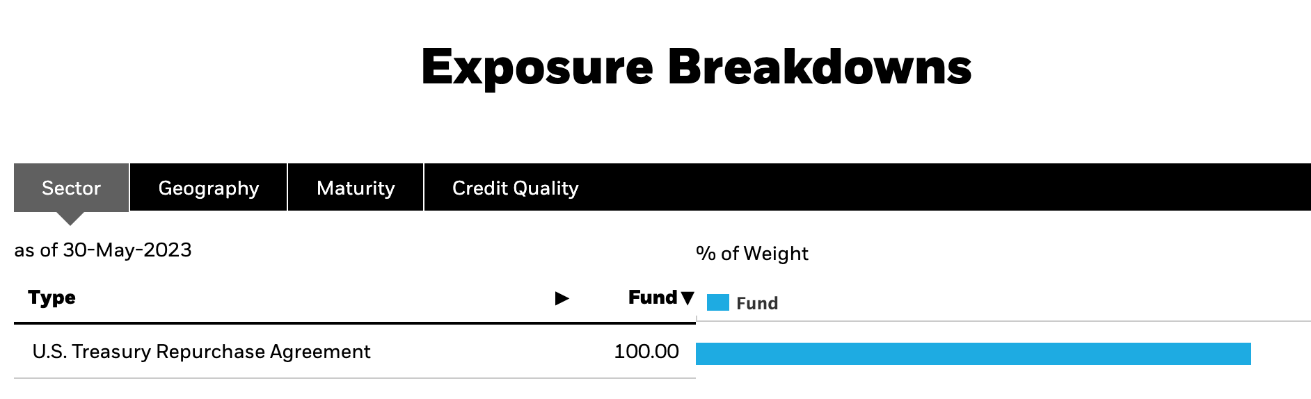 Circle清除所有美债!USDC储备240亿美元全转移至美债回购协议 Circle清除所有美债!USDC储备240亿美元全转移至美债回购协议