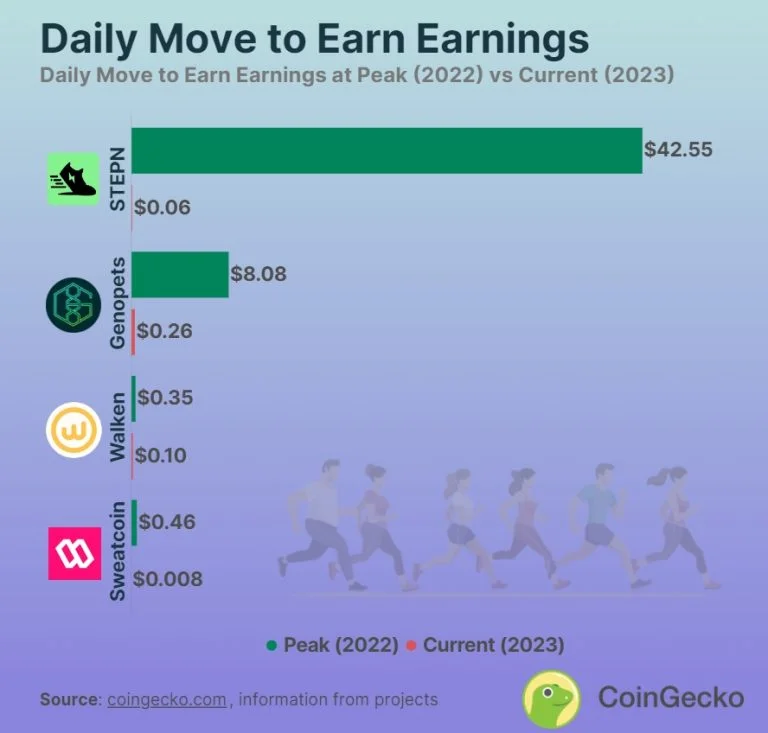 Move to Earn退潮?M2E游戏STEPN、Walken等日盈利不到1美元 Move to Earn退潮?M2E游戏STEPN、Walken等日盈利不到1美元