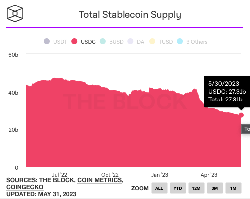 稳定币USDT市值突破新高、超832亿美元!远超USDC三倍之多 稳定币USDT市值突破新高、超832亿美元!远超USDC三倍之多
