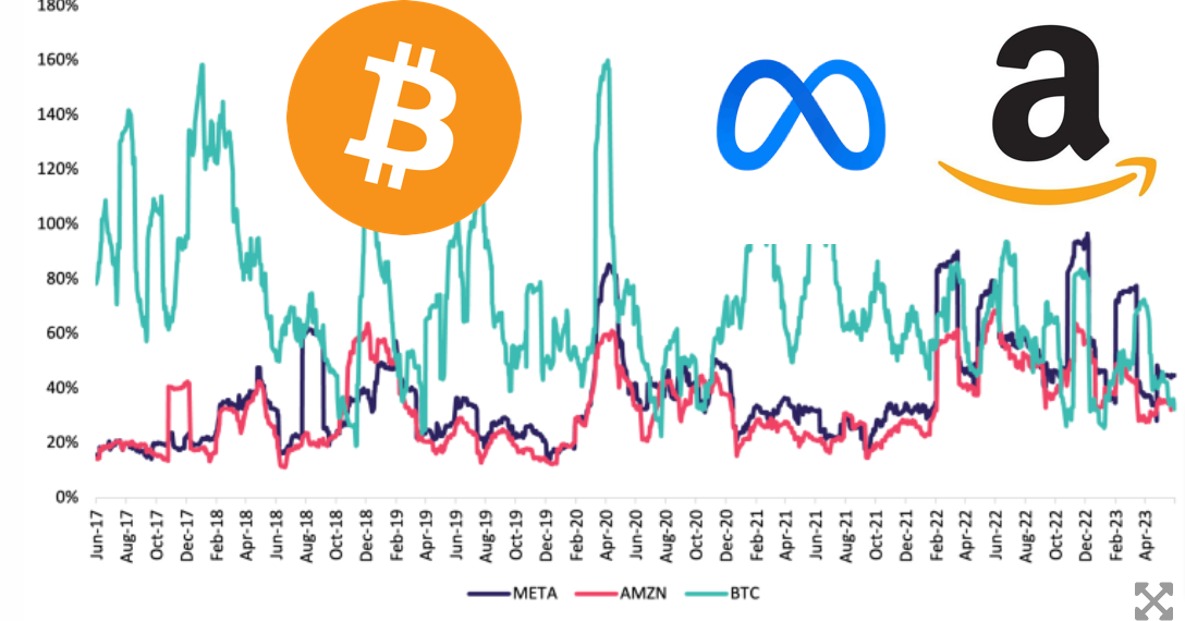 比特币波动率现低于Meta和亚马逊股票!Arthur Hayes:牛市最快Q3末开始 比特币波动率现低于Meta和亚马逊股票!Arthur Hayes:牛市最快Q3末开始