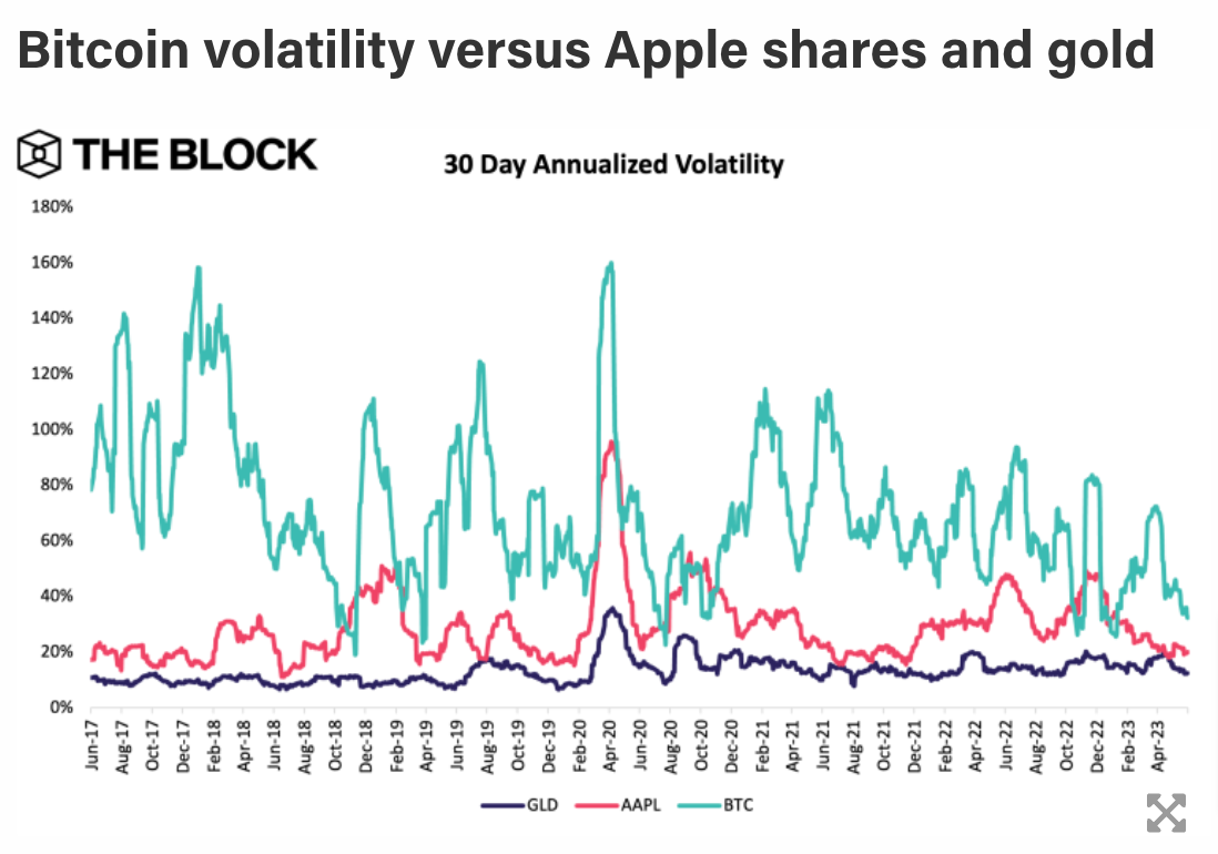 比特币波动率现低于Meta和亚马逊股票!Arthur Hayes:牛市最快Q3末开始 比特币波动率现低于Meta和亚马逊股票!Arthur Hayes:牛市最快Q3末开始