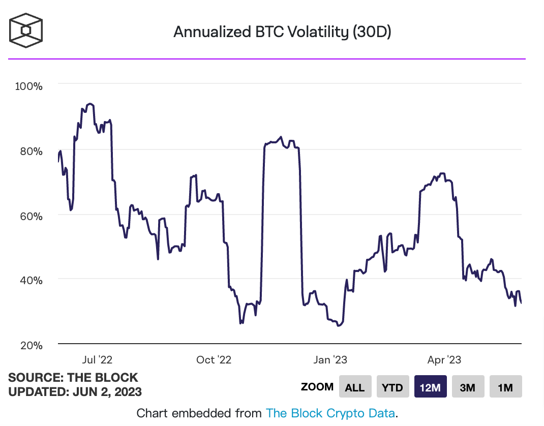 比特币波动率现低于Meta和亚马逊股票!Arthur Hayes:牛市最快Q3末开始 比特币波动率现低于Meta和亚马逊股票!Arthur Hayes:牛市最快Q3末开始