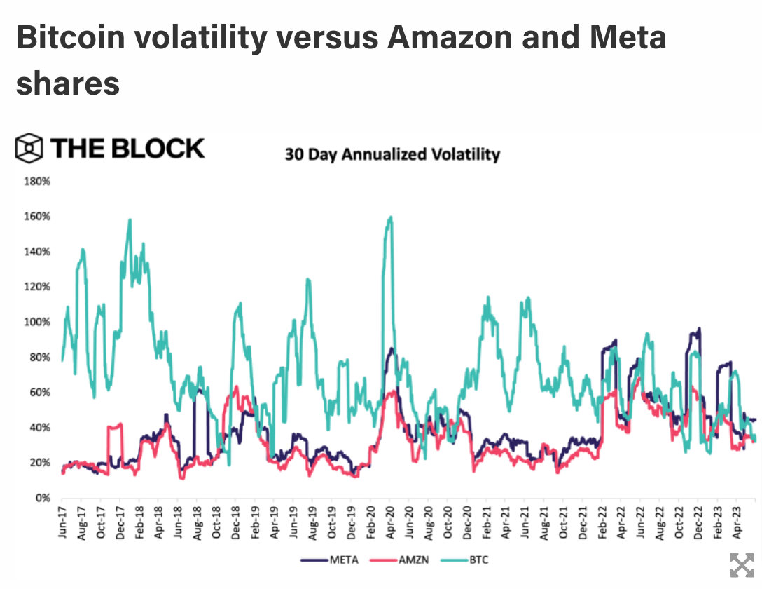比特币波动率现低于Meta和亚马逊股票!Arthur Hayes:牛市最快Q3末开始 比特币波动率现低于Meta和亚马逊股票!Arthur Hayes:牛市最快Q3末开始