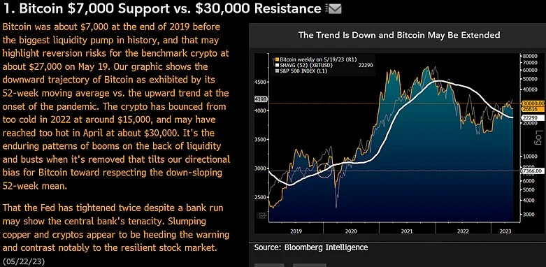 比特币可能跌到7000美元?彭博分析师:最糟糕时期还未结束 比特币可能跌到7000美元?彭博分析师:最糟糕时期还未结束
