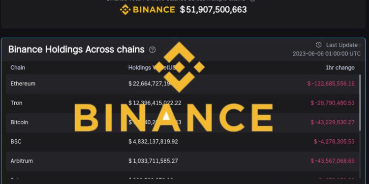 Binance�Ұ������������9Сʱ����22����Ԫ ƽ̨��BNB����300��Ԫ