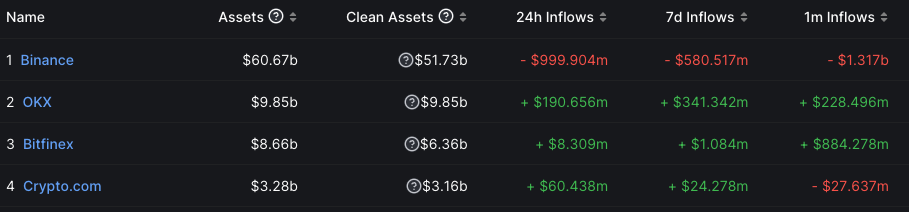 BinanceҰ9Сʱ22Ԫ ƽ̨BNB300Ԫ