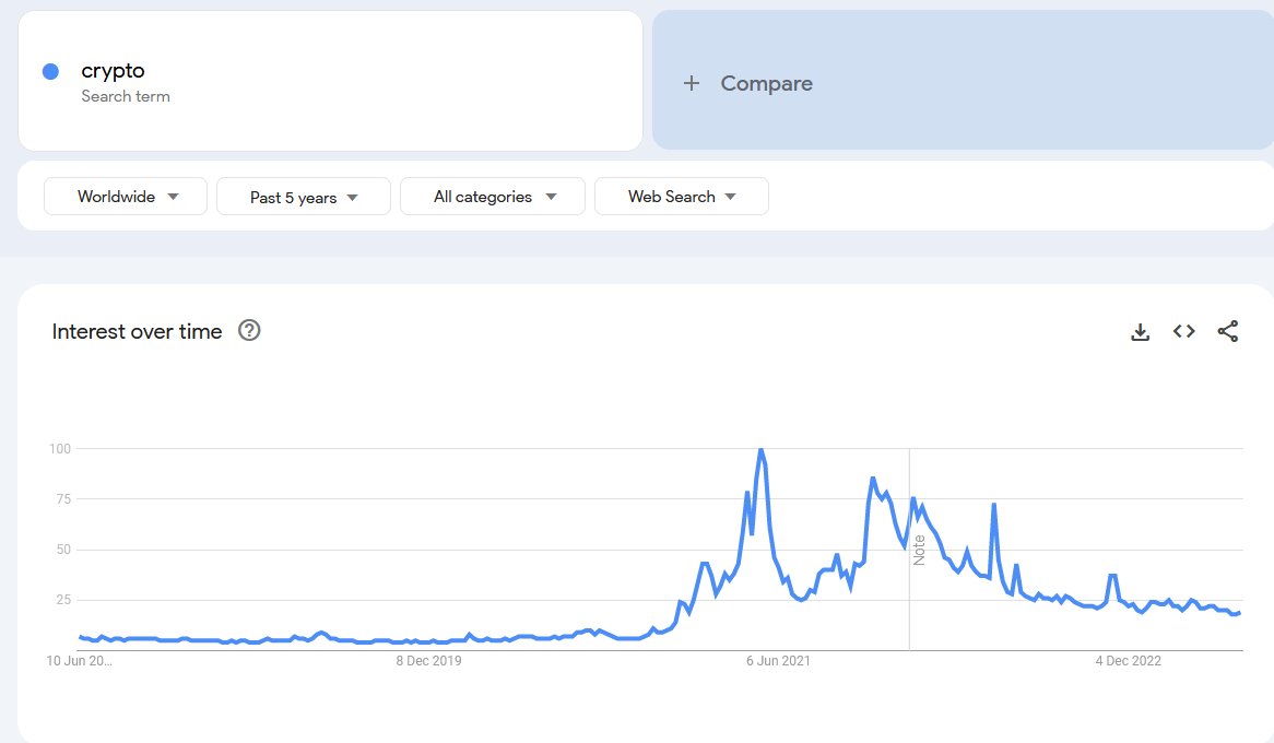 Google搜索加密变冷门!美国人持仓比特币年比减11% Google搜索加密变冷门!美国人持仓比特币年比减11%