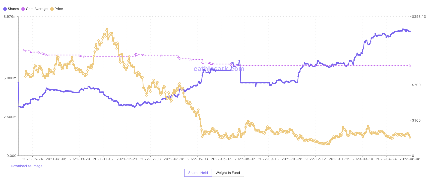 女股神再抄底COIN股票!Coinbase回应诉讼:将与SEC战至最高法院 女股神再抄底COIN股票!Coinbase回应诉讼:将与SEC战至最高法院