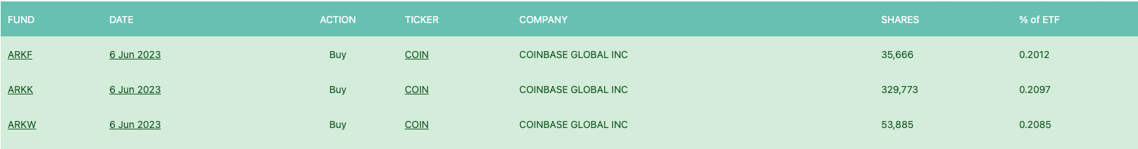女股神再抄底COIN股票!Coinbase回应诉讼:将与SEC战至最高法院 女股神再抄底COIN股票!Coinbase回应诉讼:将与SEC战至最高法院