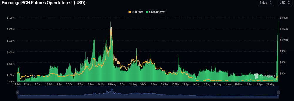 رֽ300ԪUpbitBCH/KRW4.8