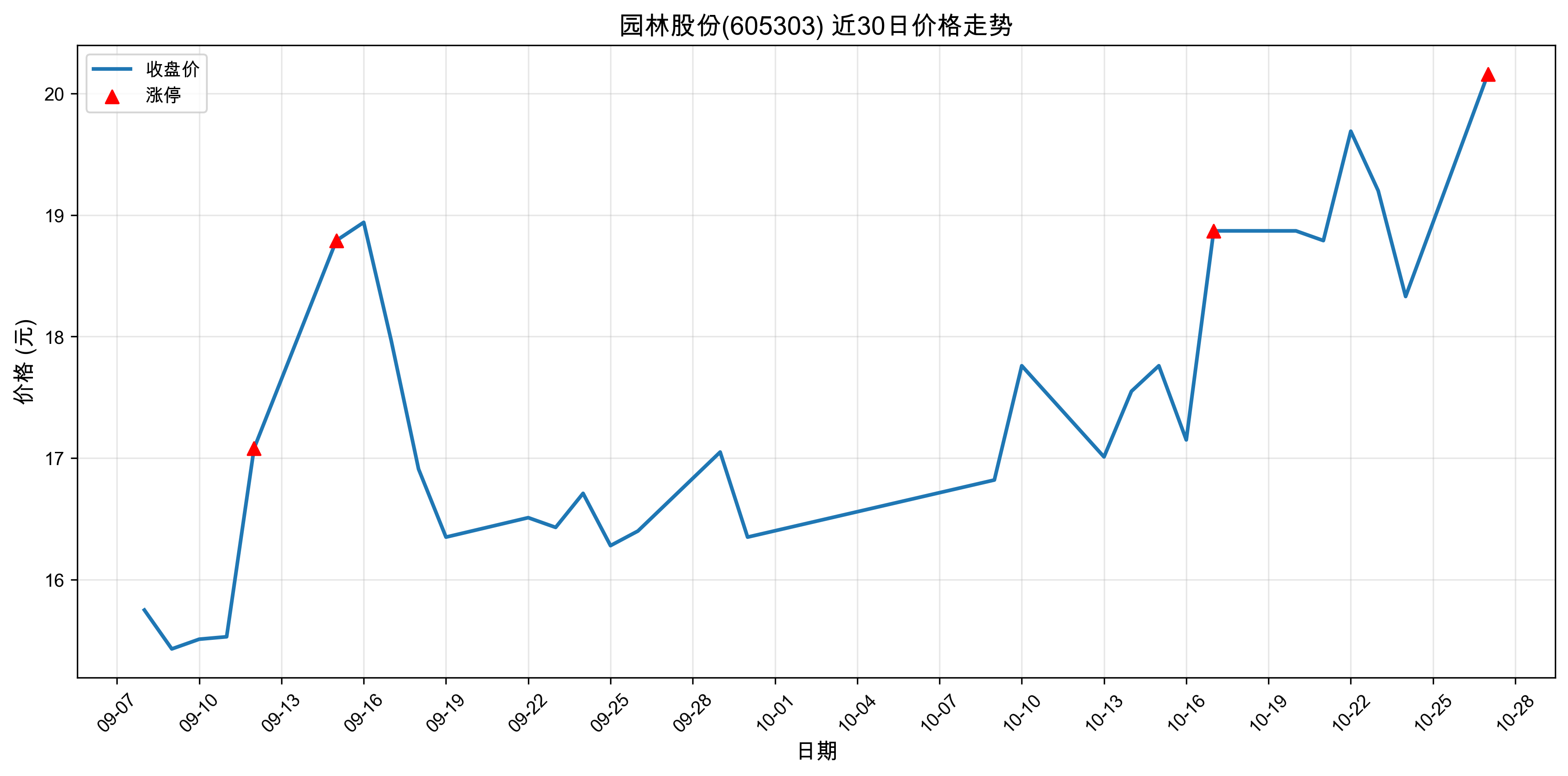 园林股份605303最新涨停原因:人工智能(2025年10月27日)