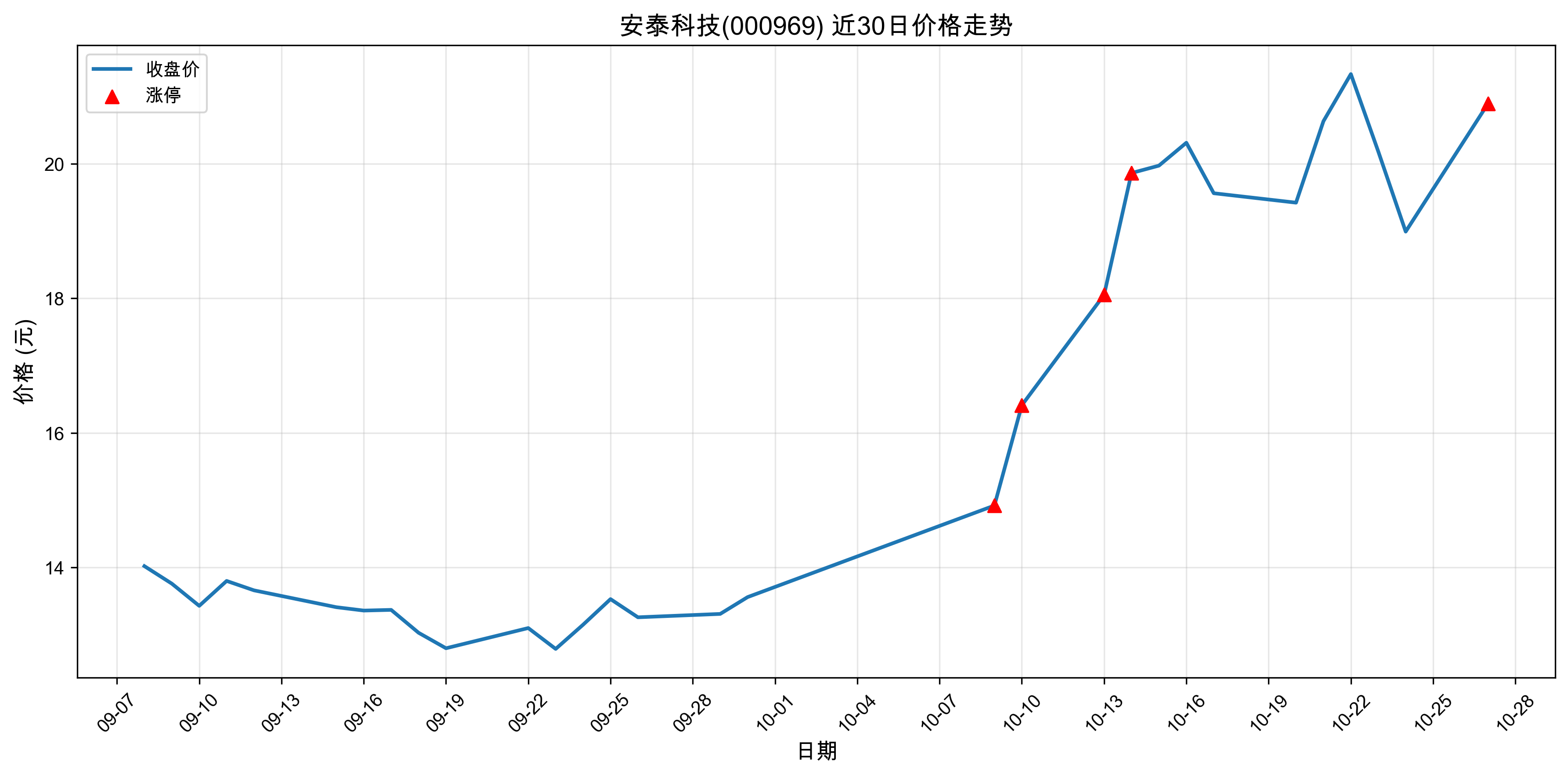 安泰科技000969最新涨停原因:人工智能(2025年10月27日)